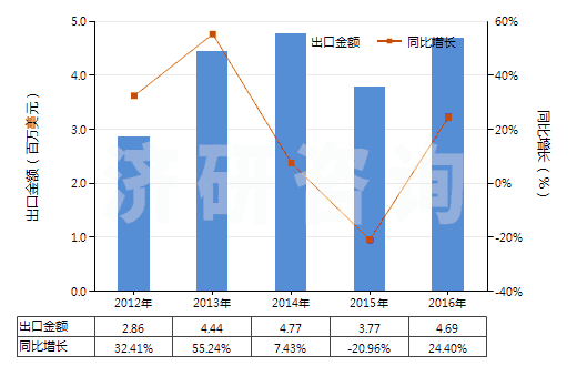2012-2016年中國氯化鋁(HS28273200)出口總額及增速統(tǒng)計 2012-2016年中國氯化鋁(HS28273200)出口總額及增速統(tǒng)計
